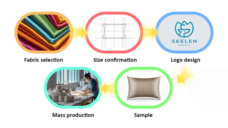 Five-step visual guide to making custom silk pillowcases, from selecting mulberry silk fabric to sampling and manufacturing