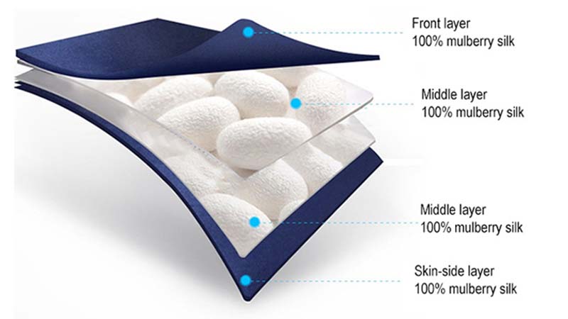 Cross-section infographic of a silk sleep mask showing outer silk fabric, lining, and filling layer for comfort and blackout.